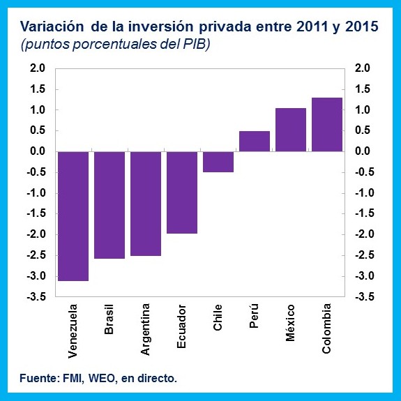 situacion economica de america latina 2016