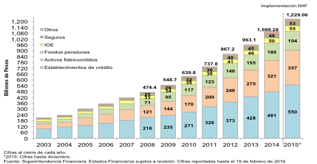 Activos totales del sistema financiero