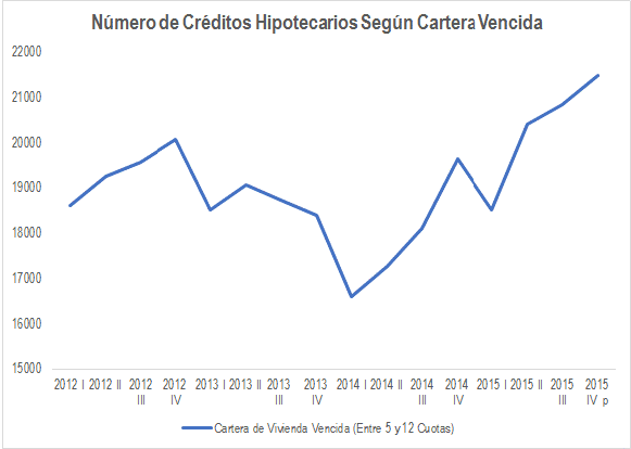 Creditos-Hipotecarios-Cartera-Vencida