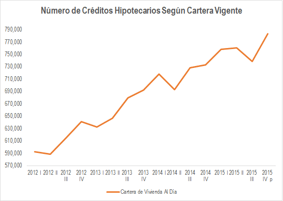 Creditos-Hipotecarios-Cartera-Vigente