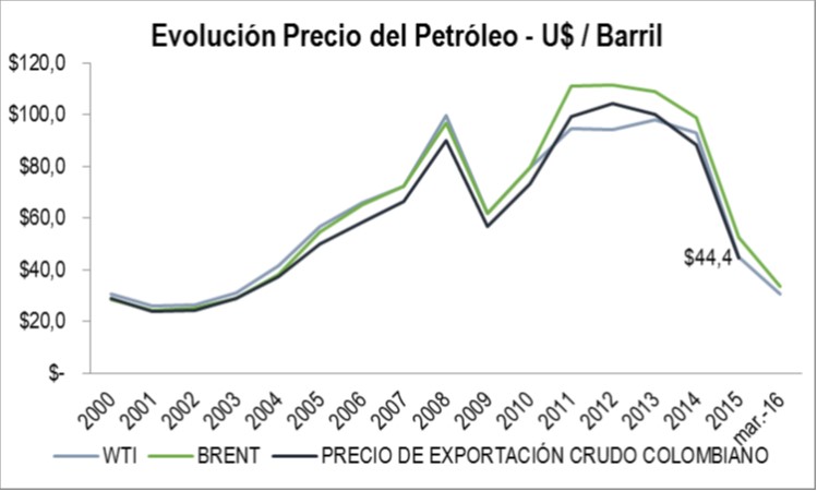 Evolución del petroleo