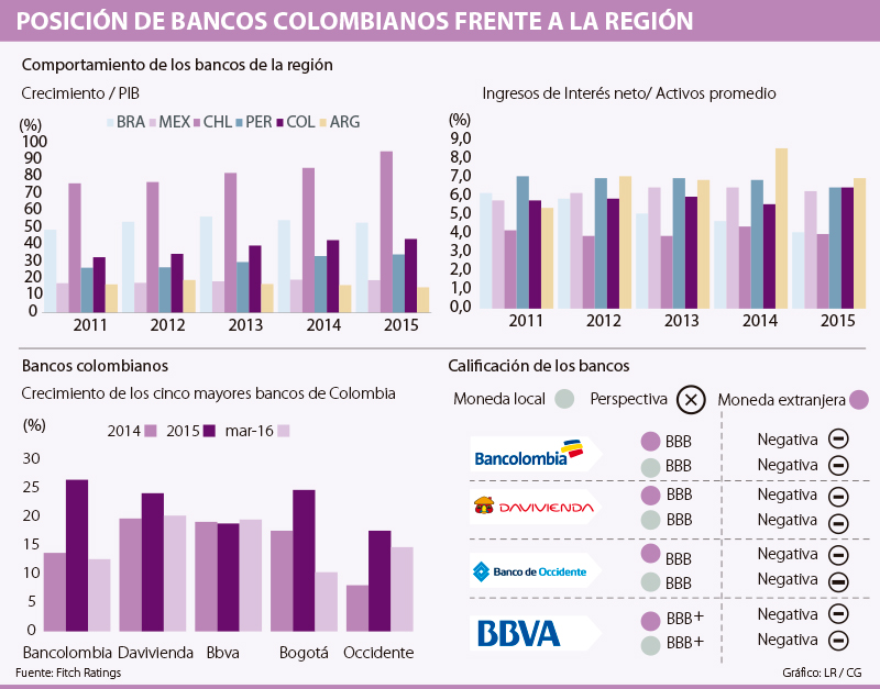 Bancos