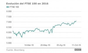 FTSE