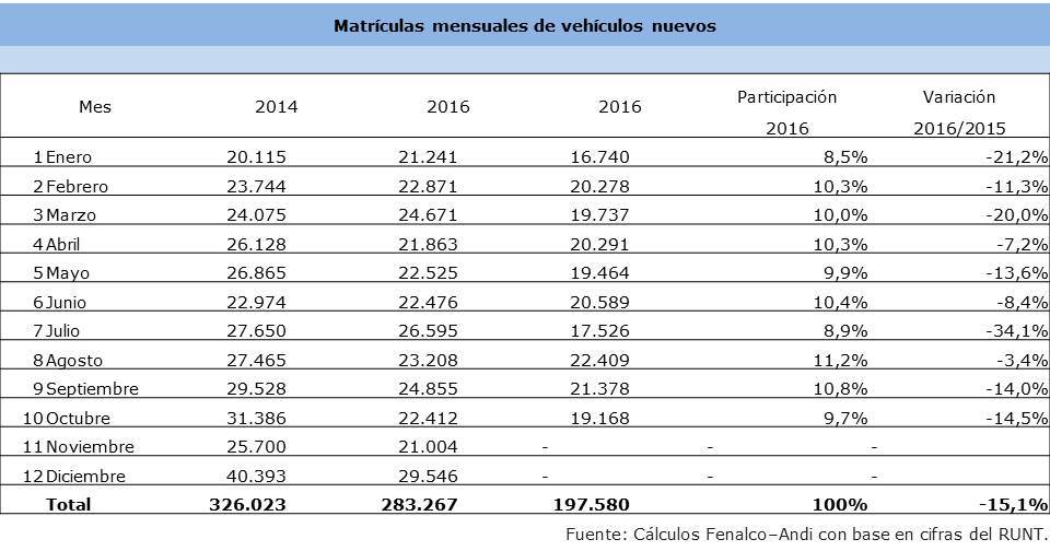 Matrículas