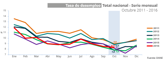 Desempleo