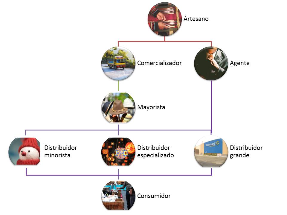 Estructura