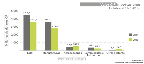 Importaciones
