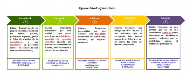 Estados financieros