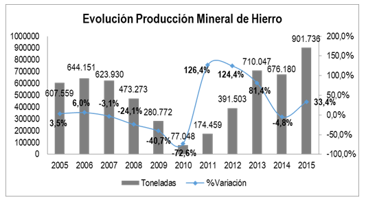 Evolución