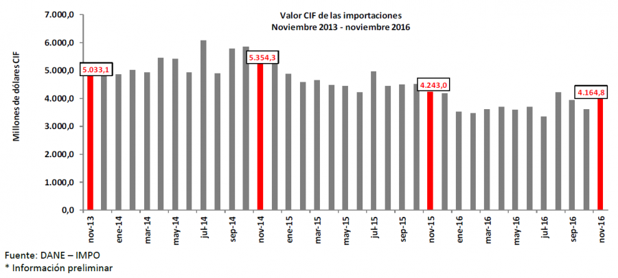 Importaciones