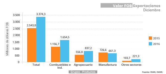 Exportaciones