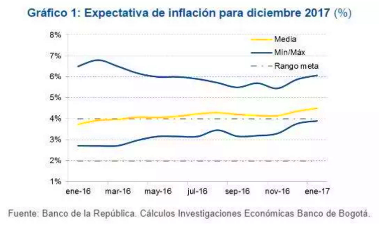 Inflación 2017